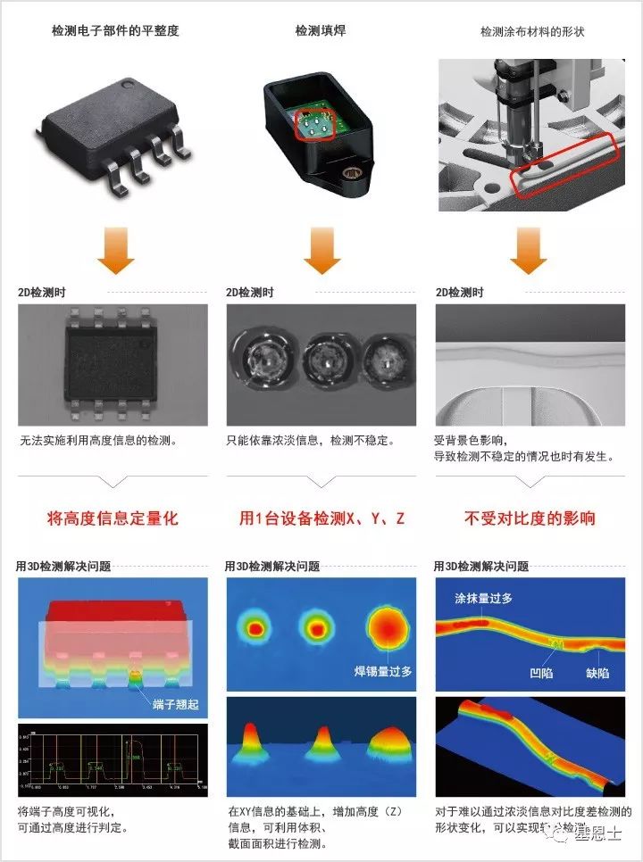 視覺系統–3D檢測（體積/高度）